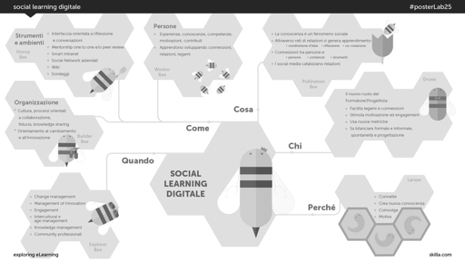 Social learning digitale